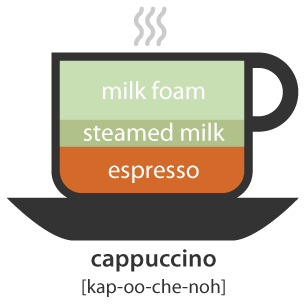 Where is cappuccino originally from