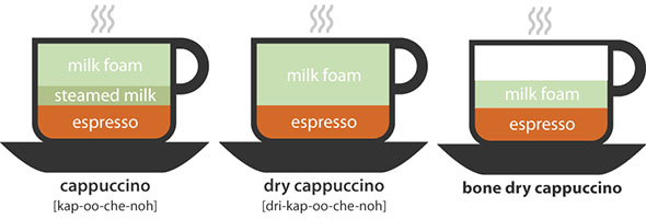 dry cappuccino